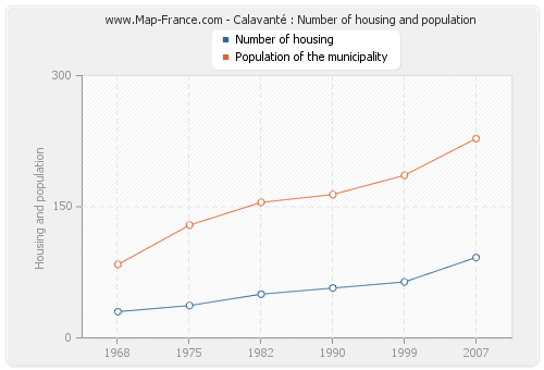 Calavanté : Number of housing and population
