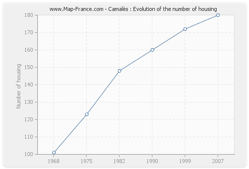 Camalès : Evolution of the number of housing