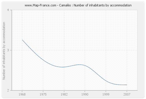 Camalès : Number of inhabitants by accommodation