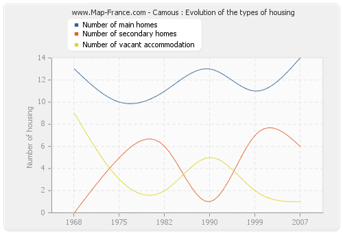 Camous : Evolution of the types of housing