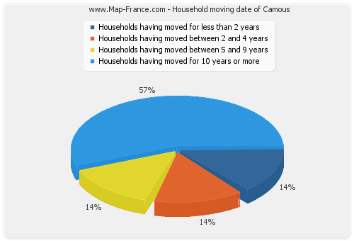 Household moving date of Camous