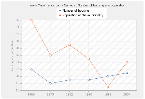 Camous : Number of housing and population