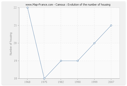 Camous : Evolution of the number of housing