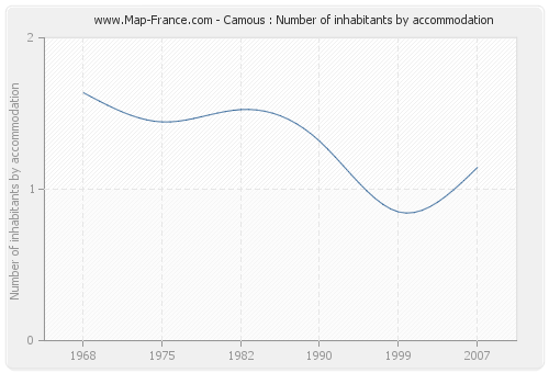 Camous : Number of inhabitants by accommodation