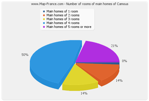 Number of rooms of main homes of Camous