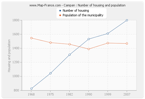 Campan : Number of housing and population