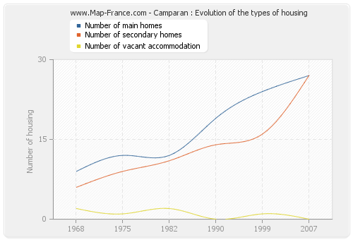 Camparan : Evolution of the types of housing