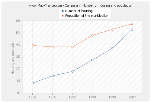 Camparan : Number of housing and population