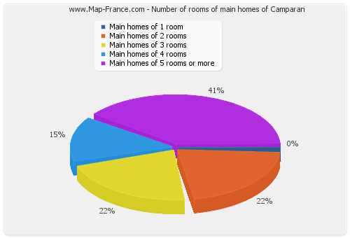 Number of rooms of main homes of Camparan