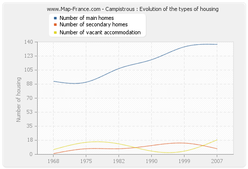 Campistrous : Evolution of the types of housing