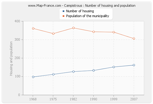 Campistrous : Number of housing and population