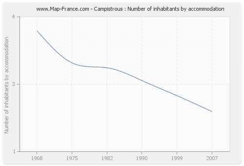 Campistrous : Number of inhabitants by accommodation