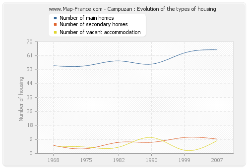 Campuzan : Evolution of the types of housing