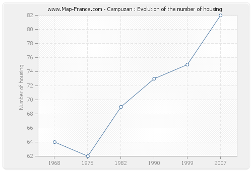 Campuzan : Evolution of the number of housing