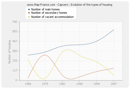 Capvern : Evolution of the types of housing