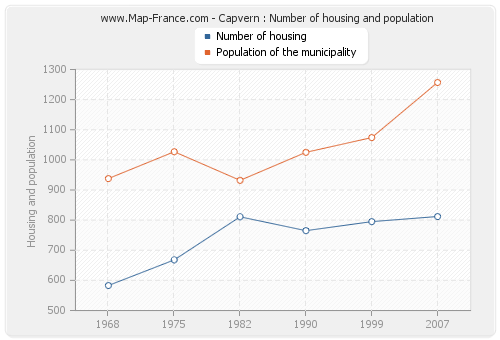 Capvern : Number of housing and population