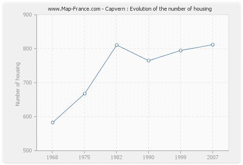 Capvern : Evolution of the number of housing