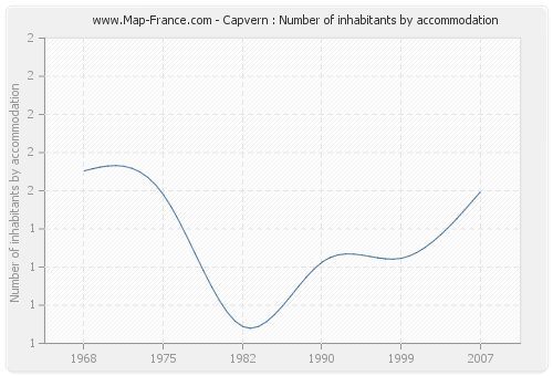 Capvern : Number of inhabitants by accommodation
