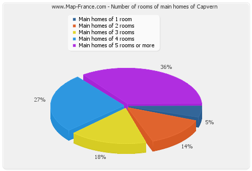 Number of rooms of main homes of Capvern
