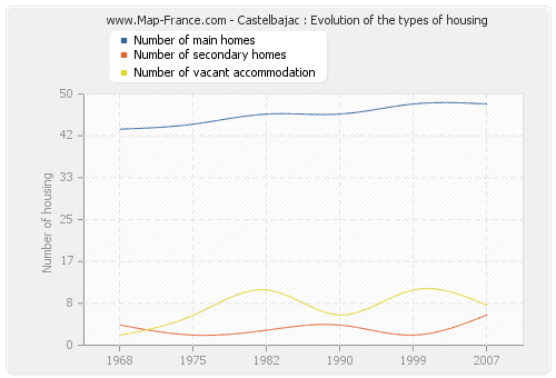 Castelbajac : Evolution of the types of housing
