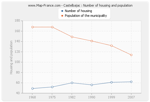 Castelbajac : Number of housing and population