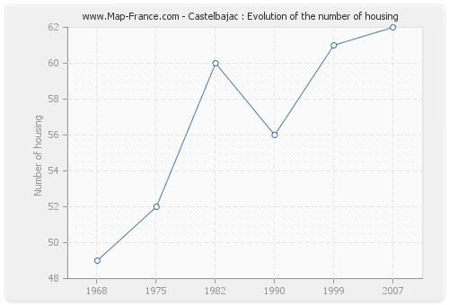 Castelbajac : Evolution of the number of housing