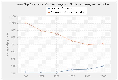 Castelnau-Magnoac : Number of housing and population