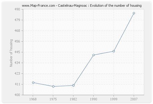 Castelnau-Magnoac : Evolution of the number of housing