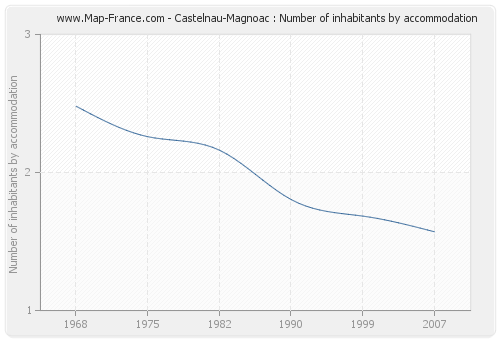 Castelnau-Magnoac : Number of inhabitants by accommodation