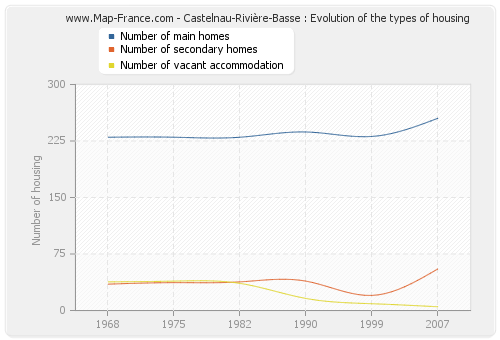 Castelnau-Rivière-Basse : Evolution of the types of housing