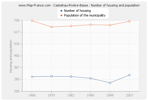 Castelnau-Rivière-Basse : Number of housing and population