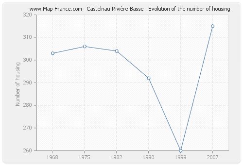 Castelnau-Rivière-Basse : Evolution of the number of housing