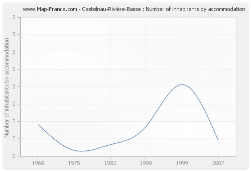 Castelnau-Rivière-Basse : Number of inhabitants by accommodation