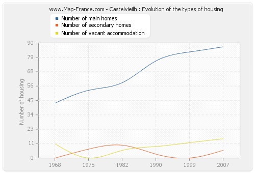 Castelvieilh : Evolution of the types of housing