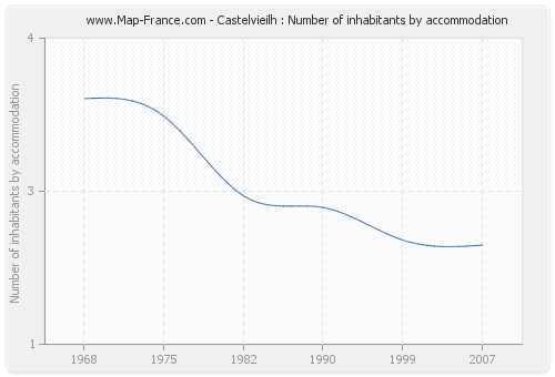 Castelvieilh : Number of inhabitants by accommodation