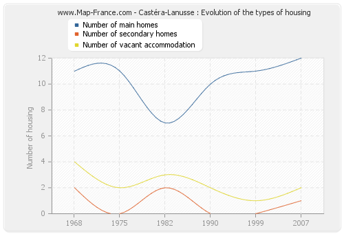 Castéra-Lanusse : Evolution of the types of housing