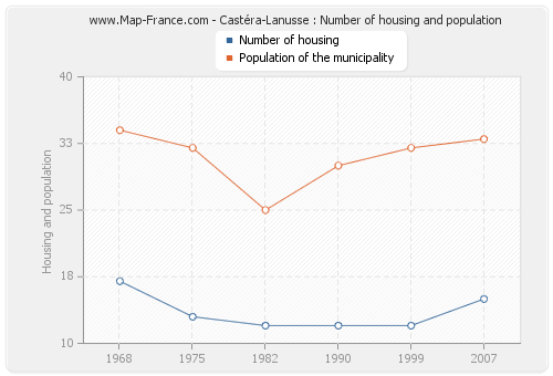 Castéra-Lanusse : Number of housing and population