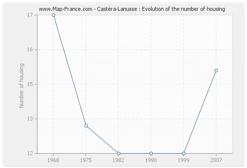 Castéra-Lanusse : Evolution of the number of housing