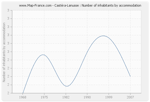 Castéra-Lanusse : Number of inhabitants by accommodation