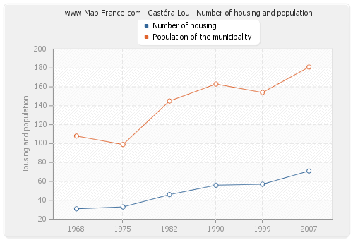 Castéra-Lou : Number of housing and population
