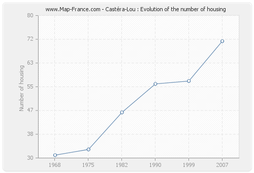 Castéra-Lou : Evolution of the number of housing
