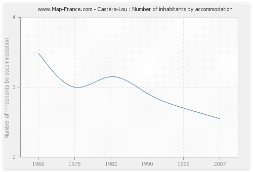 Castéra-Lou : Number of inhabitants by accommodation