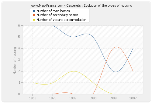 Casterets : Evolution of the types of housing