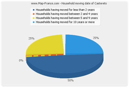 Household moving date of Casterets