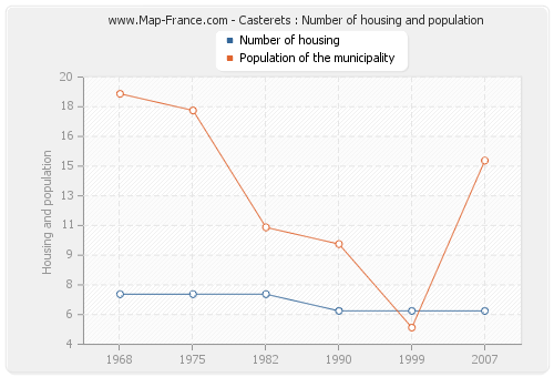 Casterets : Number of housing and population