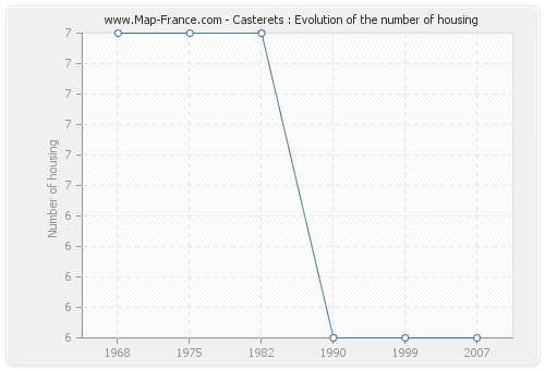Casterets : Evolution of the number of housing
