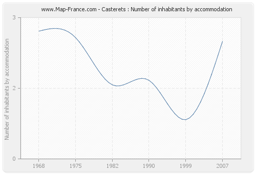 Casterets : Number of inhabitants by accommodation