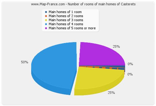 Number of rooms of main homes of Casterets