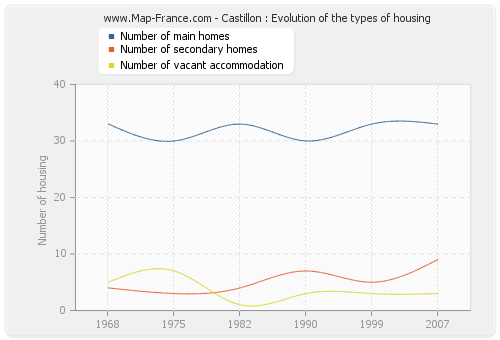Castillon : Evolution of the types of housing