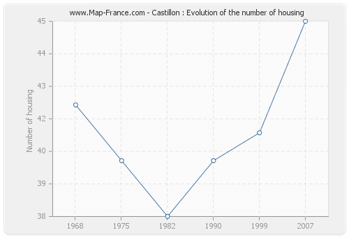 Castillon : Evolution of the number of housing